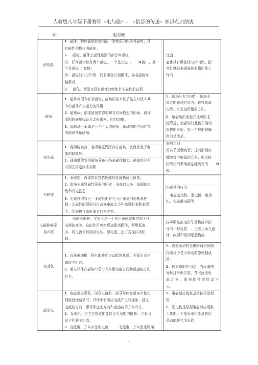 人教版八年级物理下册电与磁、信息的传递知识点归纳表