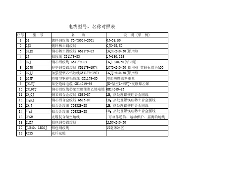 导线参数数据库