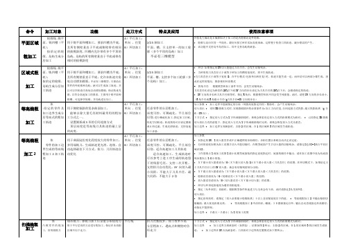 CAXA2008制造工程师加工命令汇总