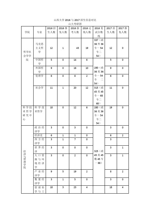 2016与2017山西大学考研招生对比