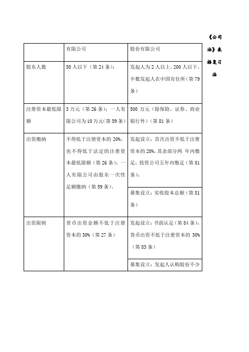 《公司法》表格复习法