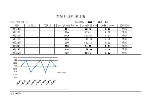 车辆油耗统计表(含图示)