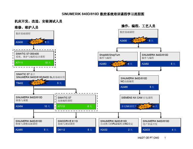 天sinumerik 840d810d - 数控系统培训课程学习流程图