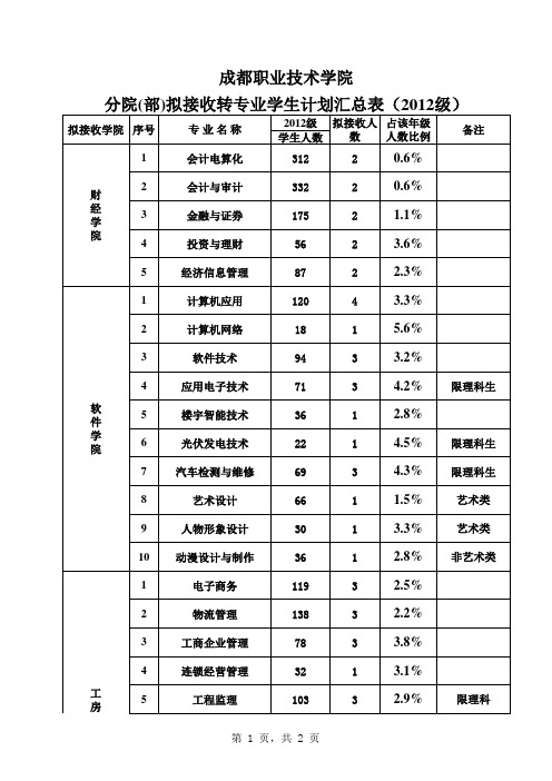 分院、部拟接收转专业学生计划表(2012级)