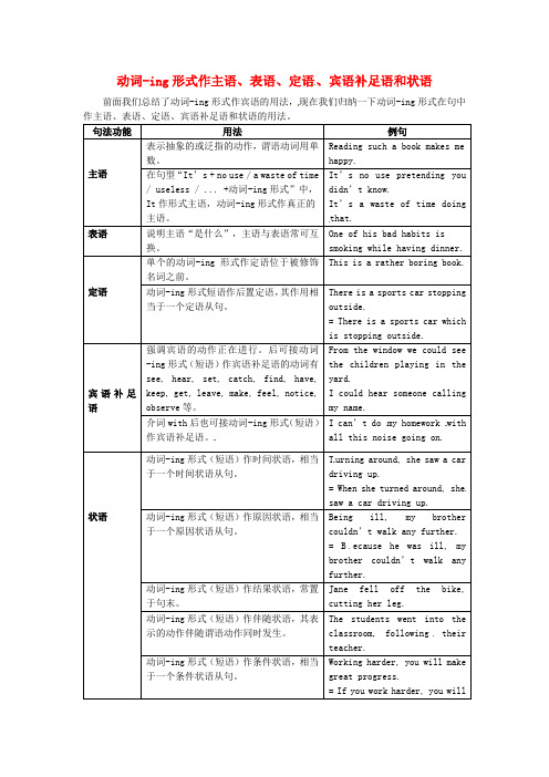 高中英语Book2Module4Grammar-动词-ing形式作主语、表语、定语、宾语补足语和状语讲练外研版必修2