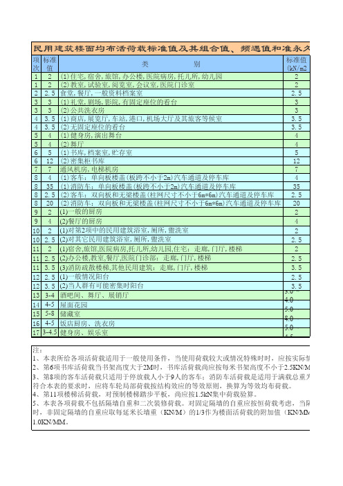 参数查询-民用建筑楼面均布活荷载标准值及其组合值、频遇值和准永久值系数