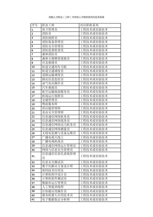 技能人才职业(工种)与专技人才职称系列对应关系表