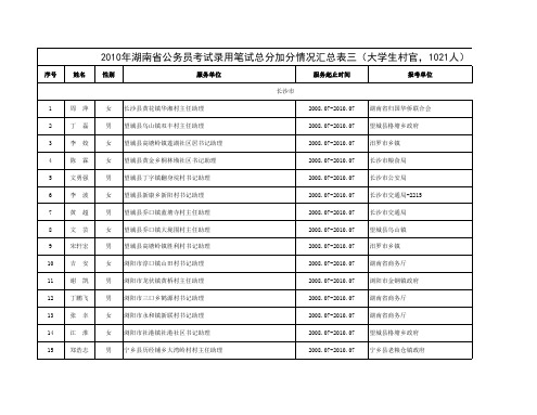 2010年湖南省公务员考试录用笔试总分加分情况汇总表