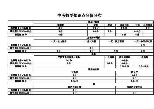 中考数学知识点分值分布