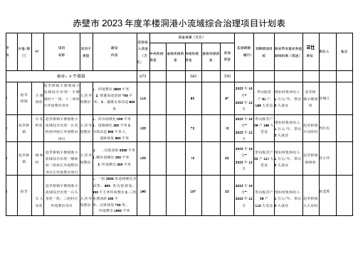 赤壁市2023年度羊楼洞港小流域综合治理项目计划表