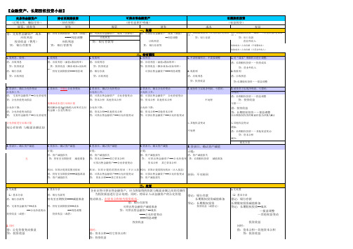 初级会计考试 金融资产   长投小结