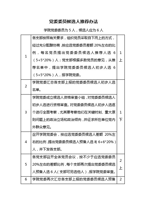 党委委员候选人推荐办法 - 中国石油大学