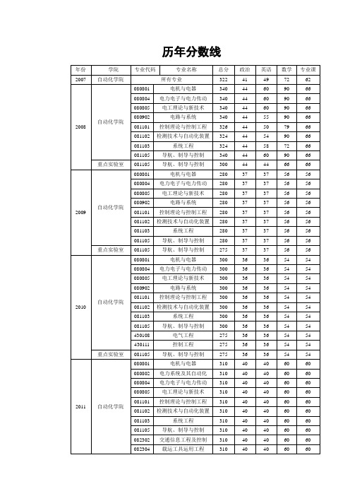 南京理工大学历年分数线2007-2014