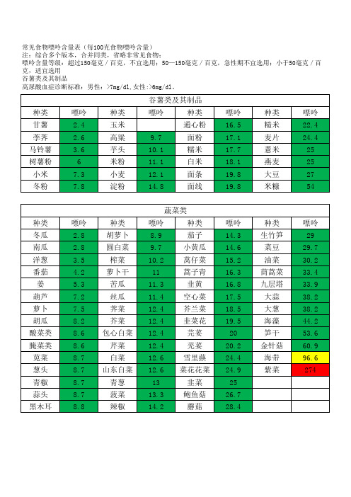 食品嘌呤含量表(带颜色Excel表格可直接打印)