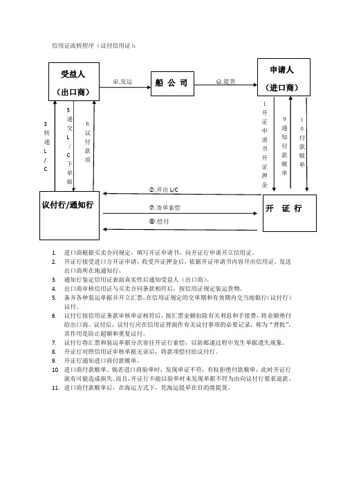 信用证流转程序