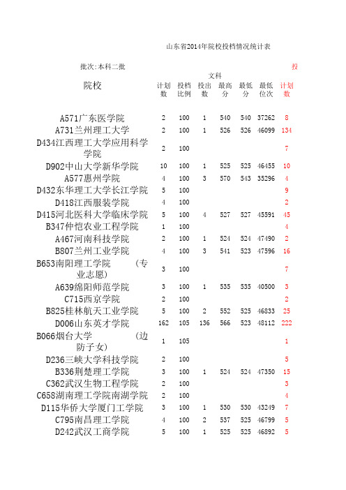 2014本科二批第一次录取