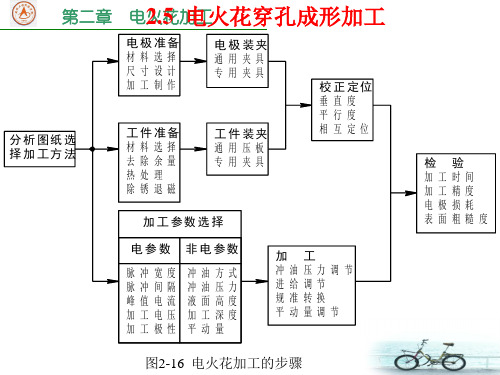 电火花穿孔成形加工1