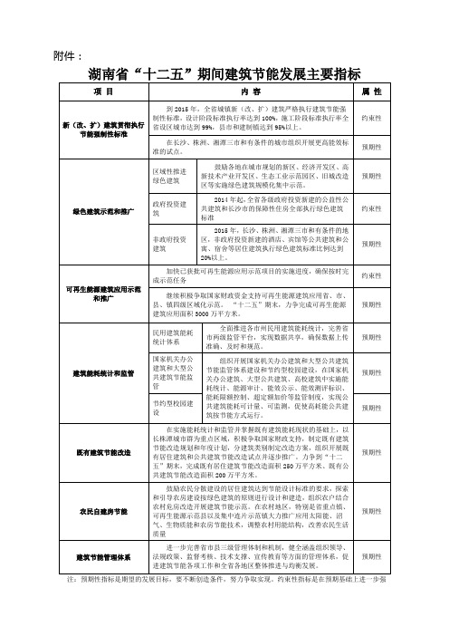 湖南省十二五期间建筑节能发展主要指标