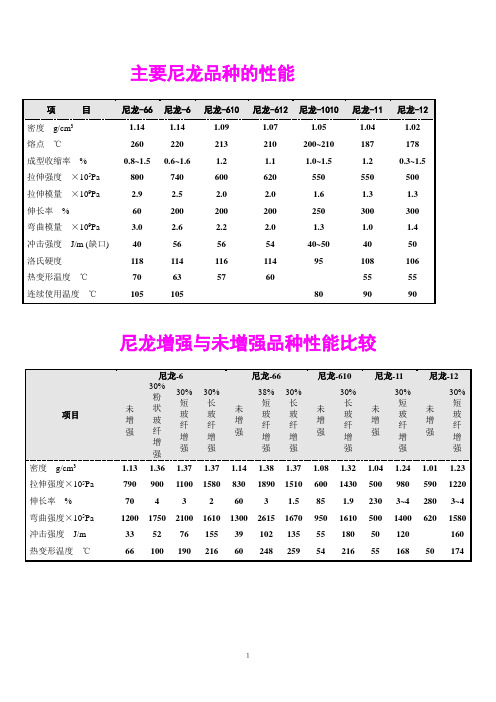 尼龙参数