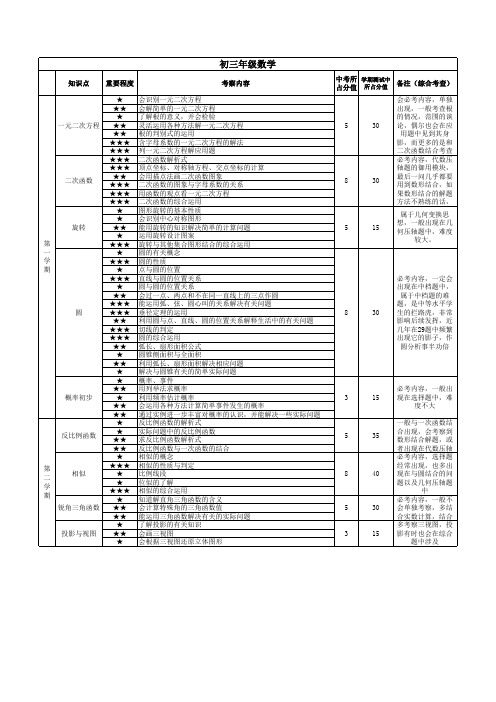 初中数学知识点分值分布