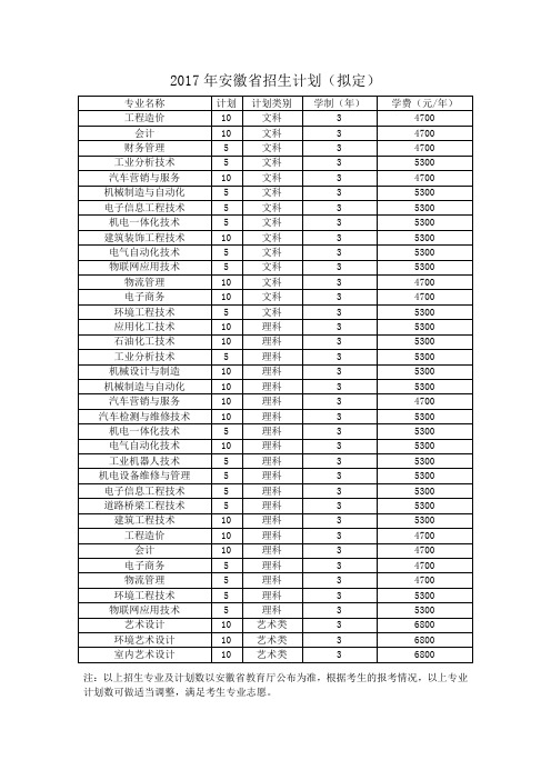 2017年安徽招生计划拟定