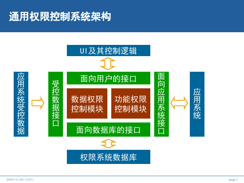 权限控制系统总体设计演示文稿