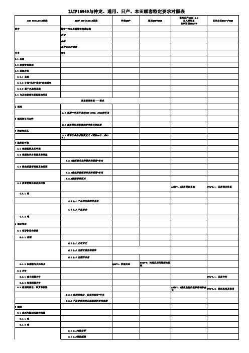 IATF16949与神龙、通用、日产、本田顾客特定要求对照表