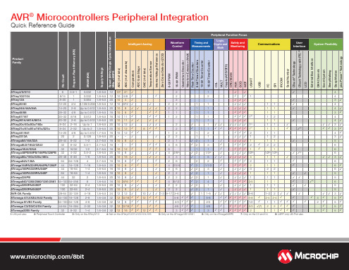 AVR微控制器外设集成快速参考指南说明书