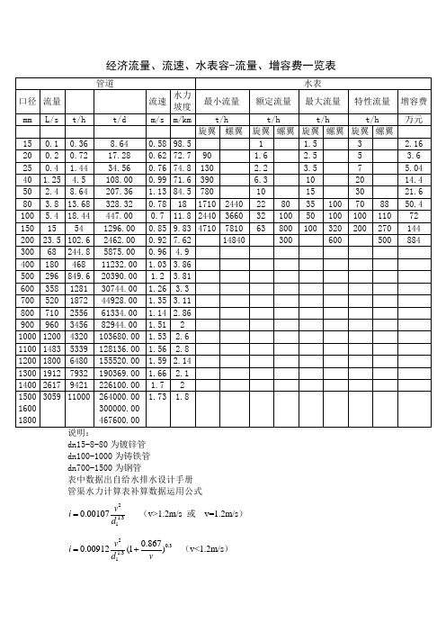 南京市自来水经济流量