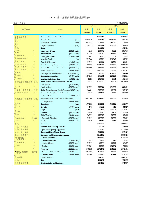 广东统计年鉴2015社会经济发展指标：出口主要商品数量金额续表1