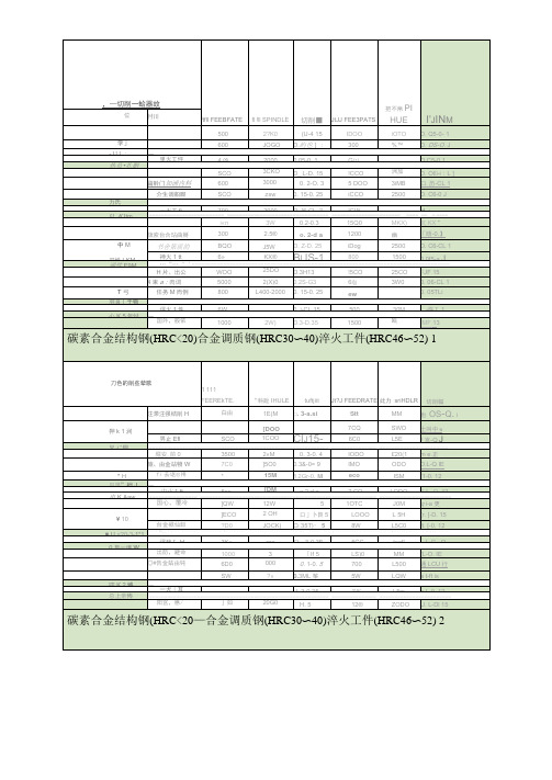 各类数控刀具转速进给切削量吃刀量参数