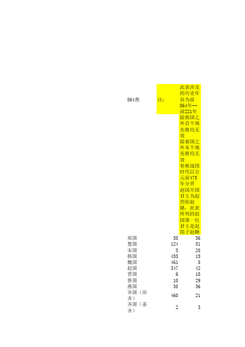 春秋战国历代君王在位表