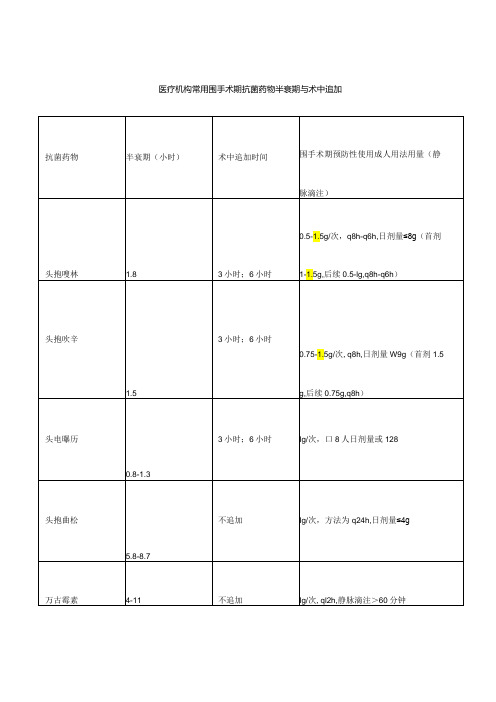 医疗机构常用围手术期抗菌药物半衰期与术中追加