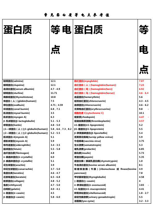 常见蛋白质等电点参考值