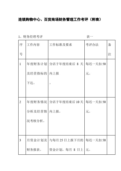 连锁购物中心、百货商场财务管理工作考评(附表)