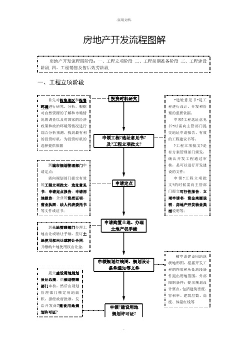 房地产开发基本流程图解