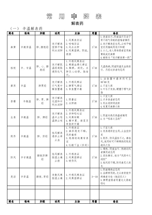 (一)辛温解表药