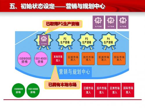 用友ERP沙盘模拟3