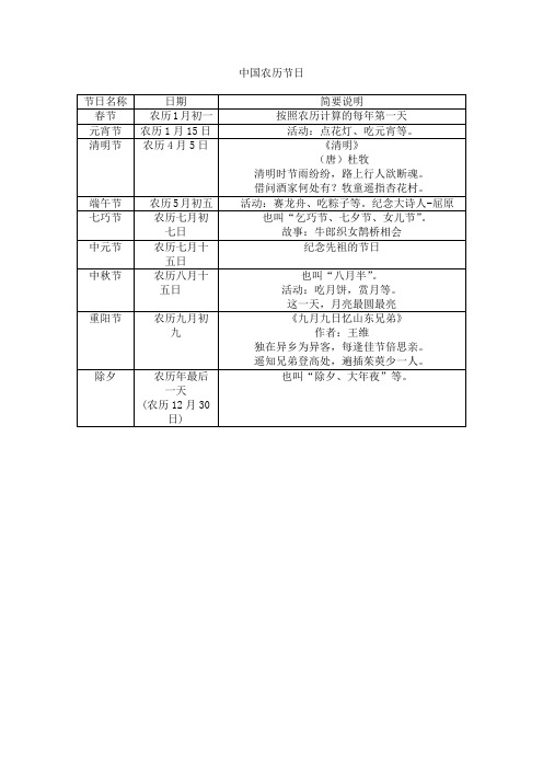 (完整版)中国农历和公历节日列表