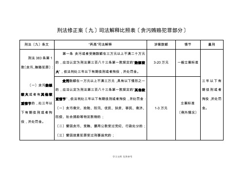 刑法修正案(九)司法解释对比表(贪污贿赂犯罪部分)