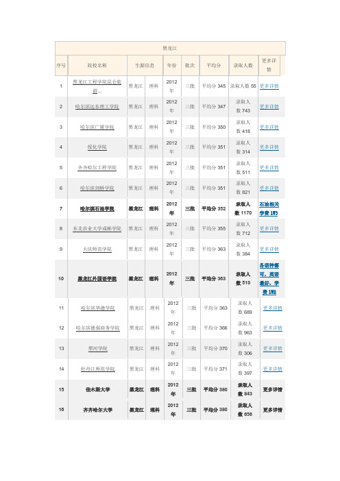 黑龙江三本学校筛选(含优势专业及学费)