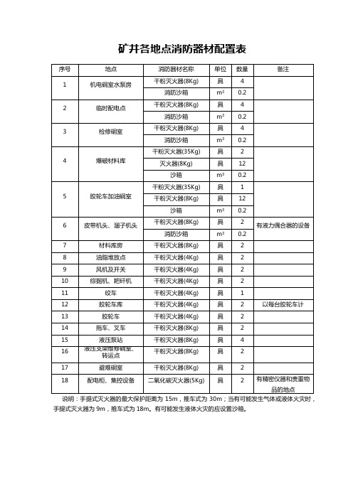 矿井各地点消防器材配置表