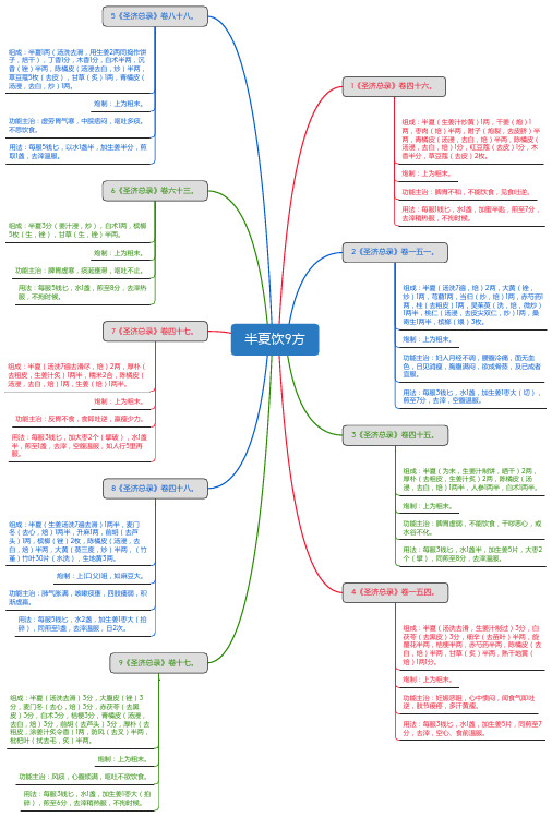 半夏饮9方_思维导图_方剂学_中药同名方来源