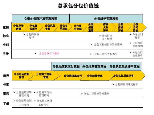 总承包分包价值链一图看所有