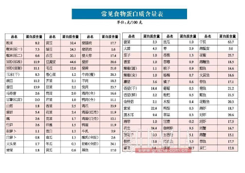 常见食物蛋白质含量图表