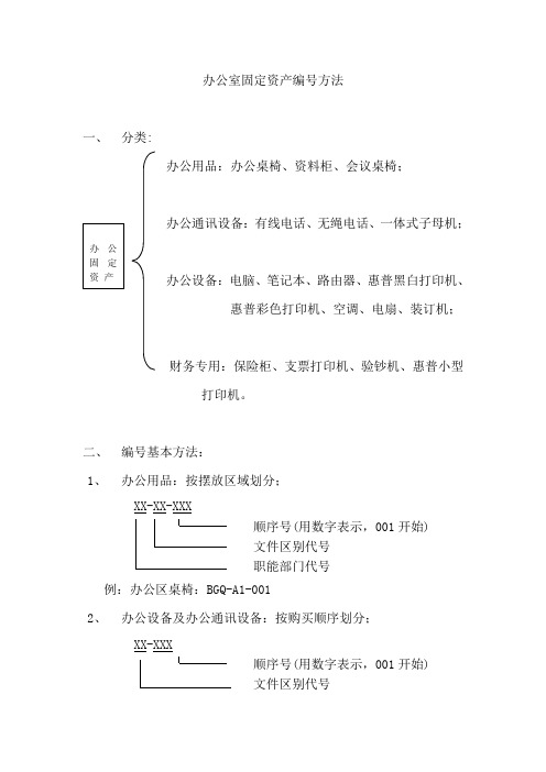 公司办公室固定资产编号方法