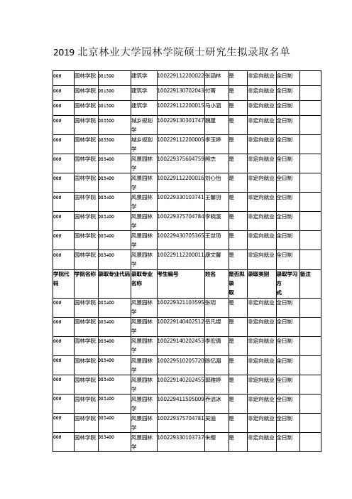 2019北京林业大学园林学院硕士研究生拟录取名单