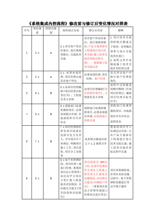 文件修改前与修订后对照表(系统集成内控流程)