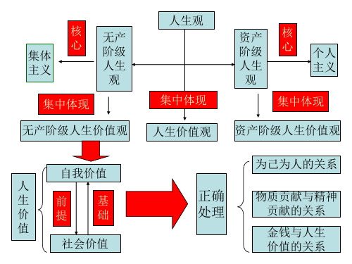 人生观与价值观(PPT)2-1