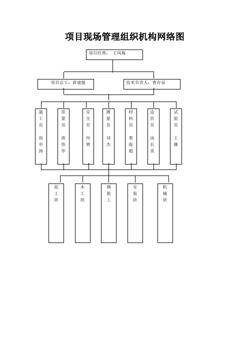 项目现场管理组织机构网络图及人员职责